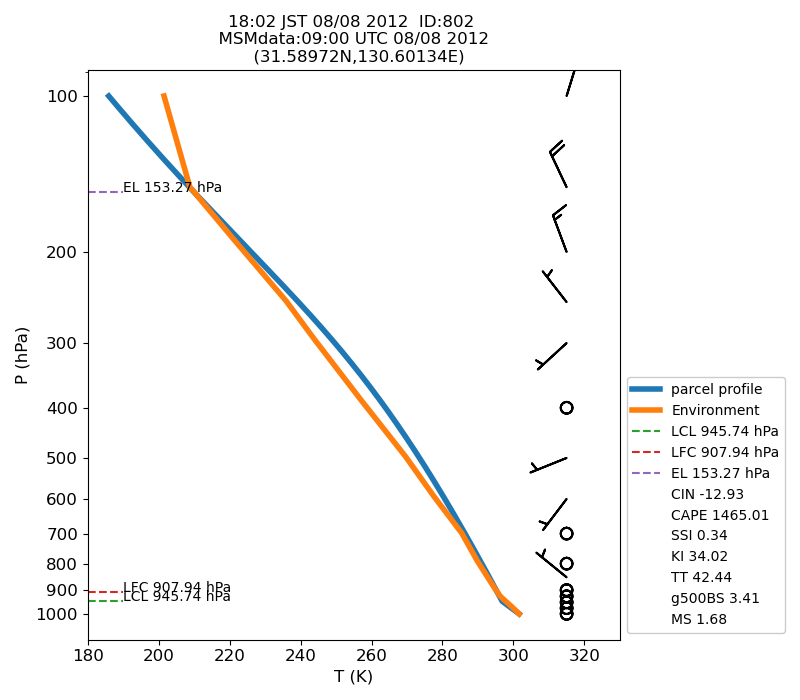 Fig. 7-1?Atmospheric instability in the upper atmosphere shown by the emagram.