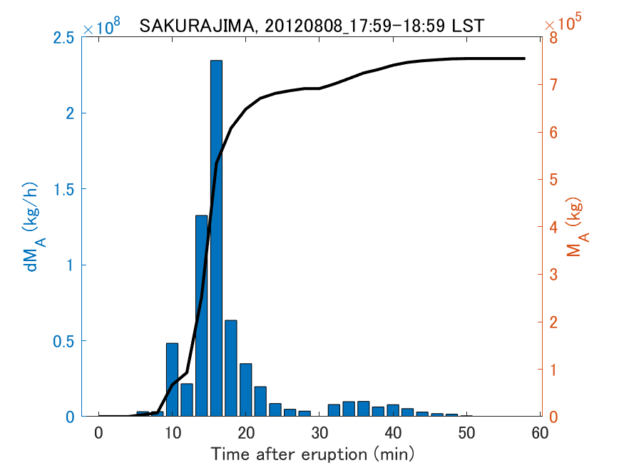 Fig. 2-3 Temporal change of total ash fall amount.