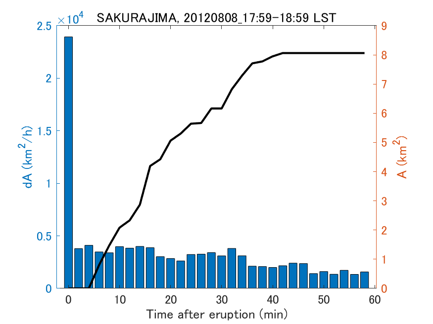 Fig. 2-4 Temporal change of total ash fall area. 