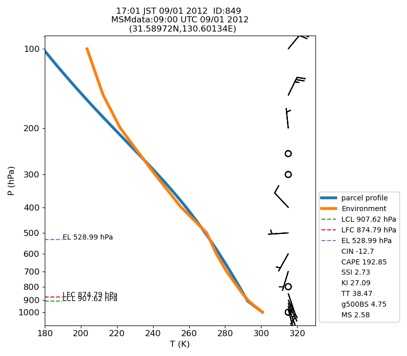 Fig. 7-1?Atmospheric instability in the upper atmosphere shown by the emagram.