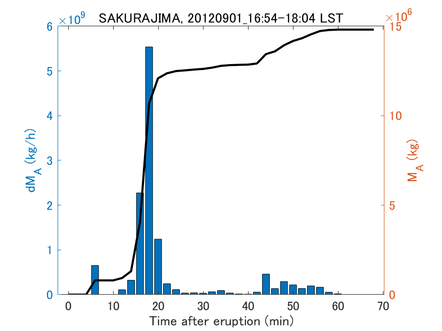 Fig. 2-3 Temporal change of total ash fall amount.