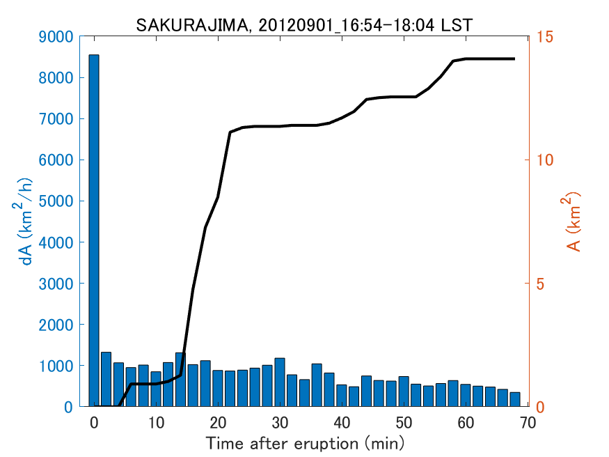 Fig. 2-4 Temporal change of total ash fall area. 