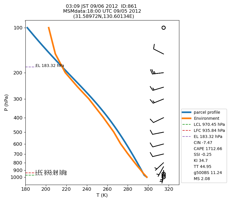 Fig. 7-1?Atmospheric instability in the upper atmosphere shown by the emagram.