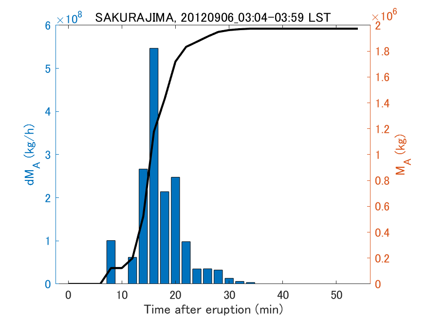 Fig. 2-3 Temporal change of total ash fall amount.