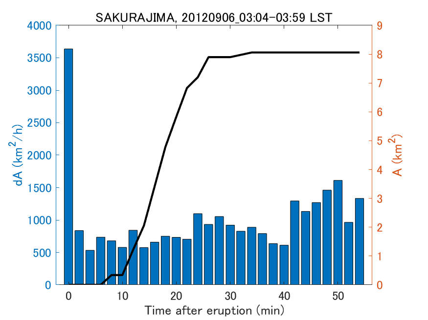 Fig. 2-4 Temporal change of total ash fall area. 