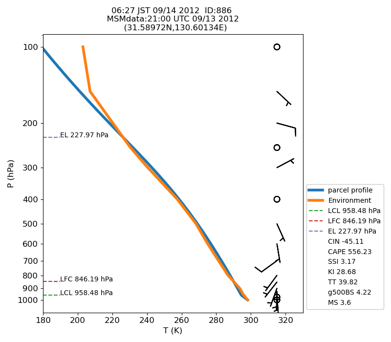 Fig. 7-1?Atmospheric instability in the upper atmosphere shown by the emagram.