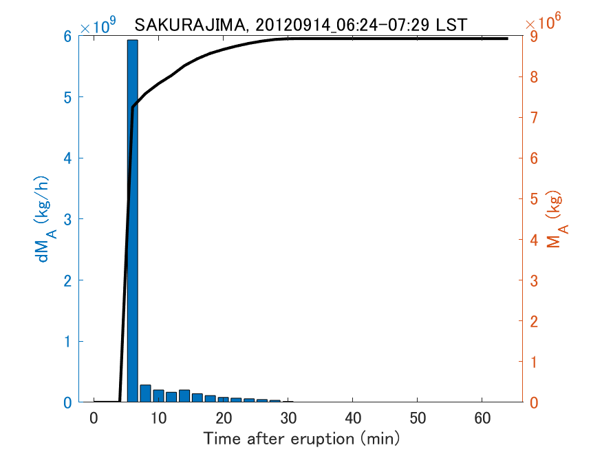 Fig. 2-3 Temporal change of total ash fall amount.