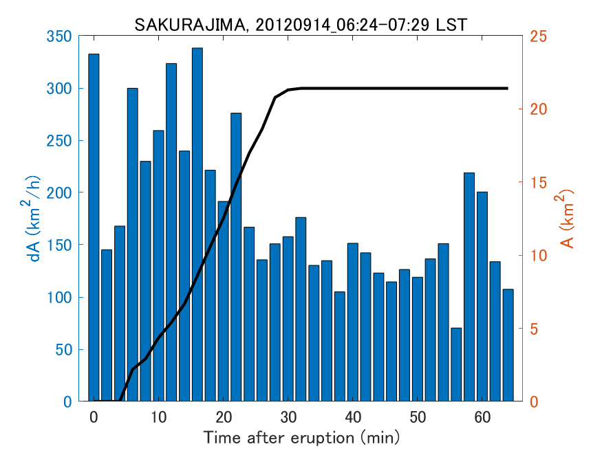 Fig. 2-4 Temporal change of total ash fall area. 