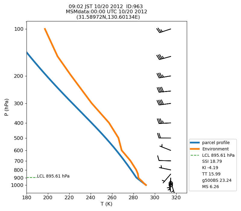 Fig. 7-1?Atmospheric instability in the upper atmosphere shown by the emagram.