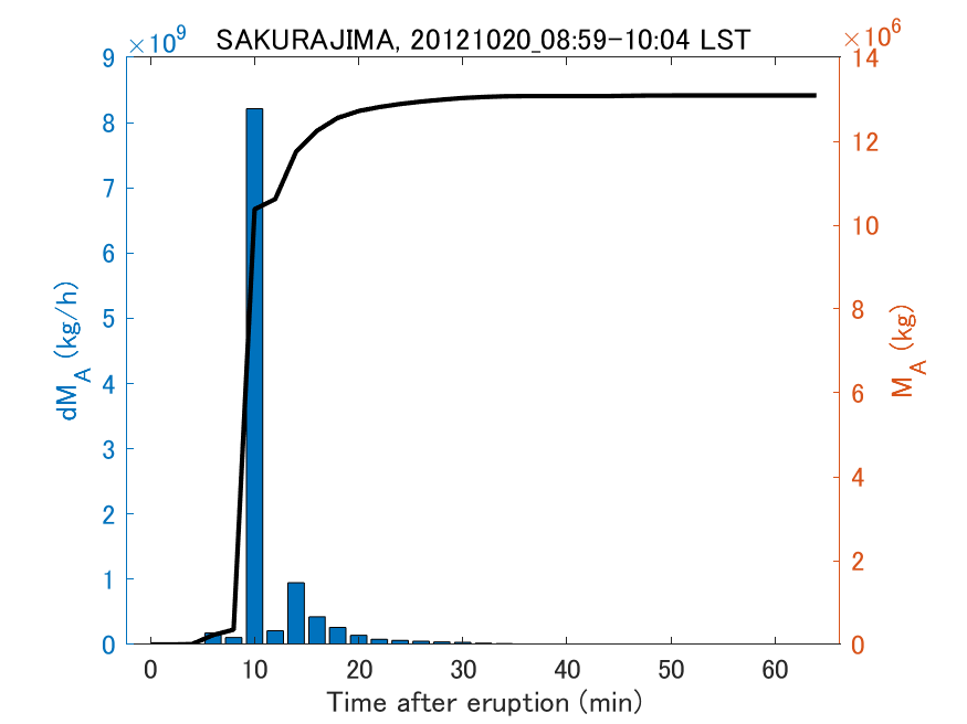 Fig. 2-3 Temporal change of total ash fall amount.