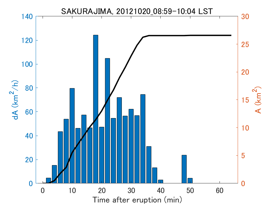 Fig. 2-4 Temporal change of total ash fall area. 