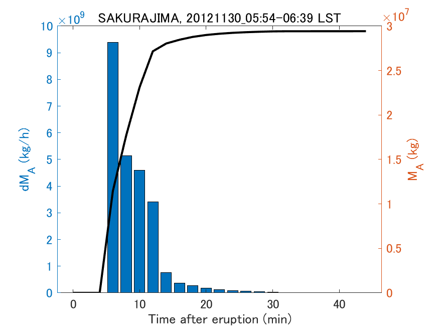 Fig. 2-3 Temporal change of total ash fall amount.