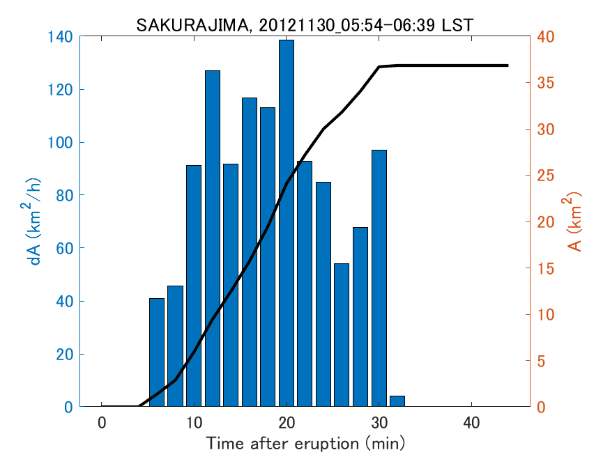 Fig. 2-4 Temporal change of total ash fall area. 