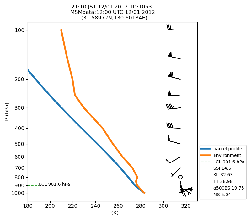 Fig. 7-1?Atmospheric instability in the upper atmosphere shown by the emagram.