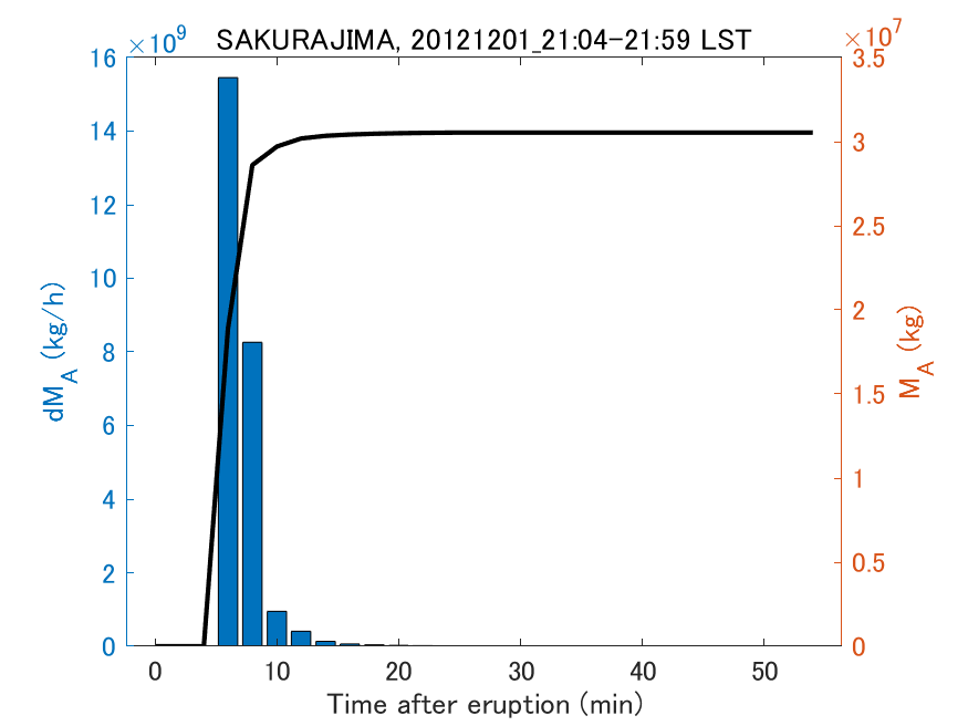 Fig. 2-3 Temporal change of total ash fall amount.