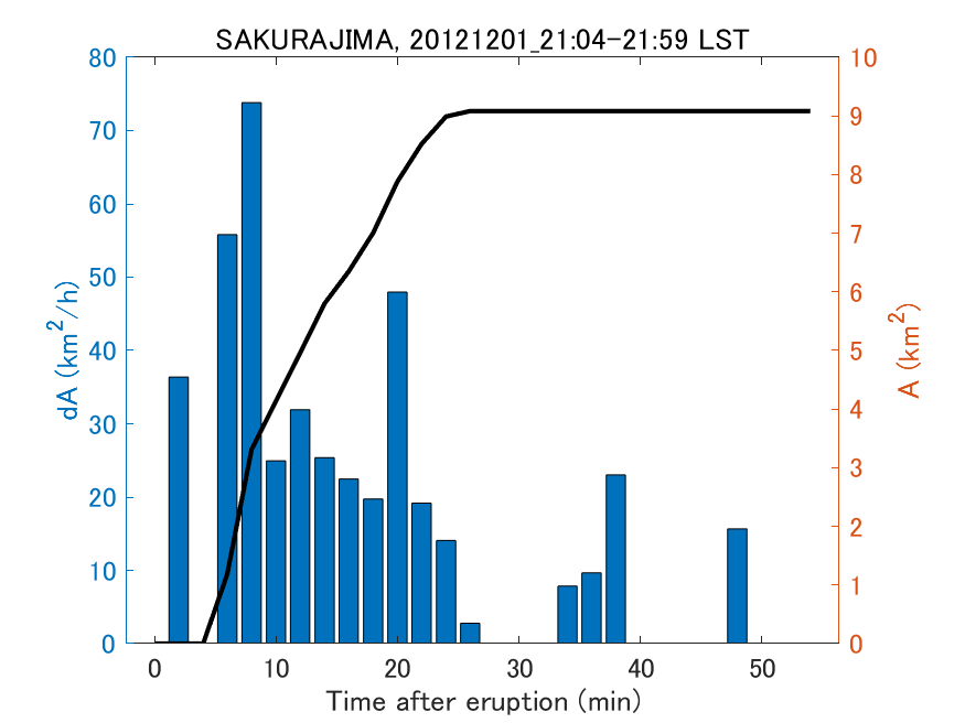 Fig. 2-4 Temporal change of total ash fall area. 