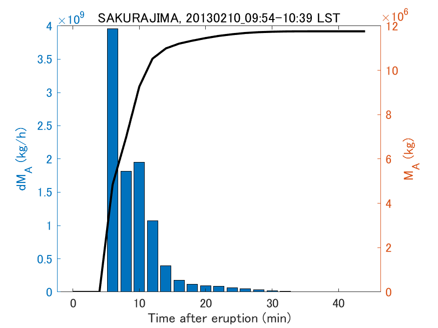 Fig. 2-3 Temporal change of total ash fall amount.