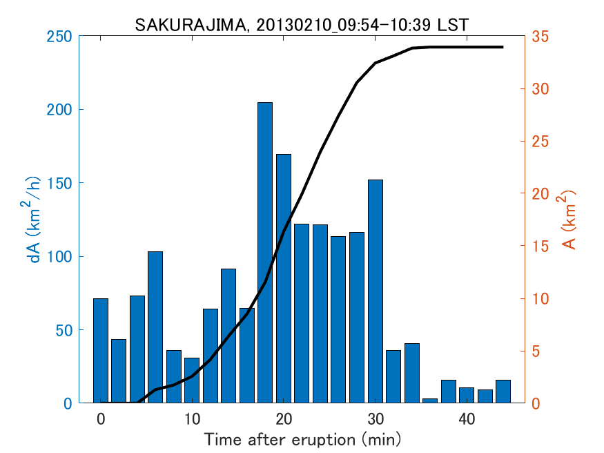 Fig. 2-4 Temporal change of total ash fall area. 