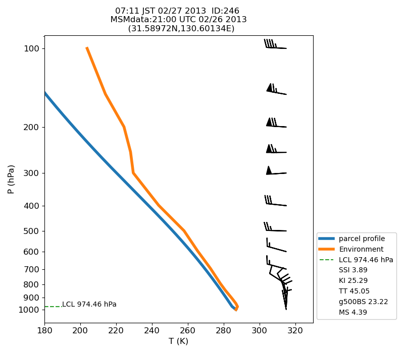 Fig. 7-1?Atmospheric instability in the upper atmosphere shown by the emagram.