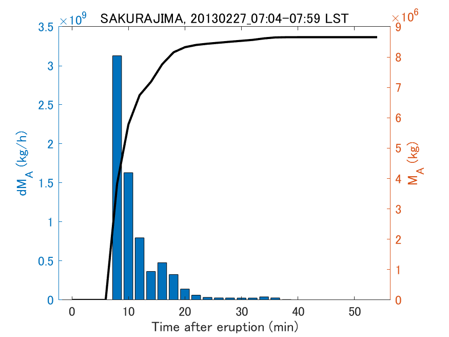 Fig. 2-3 Temporal change of total ash fall amount.