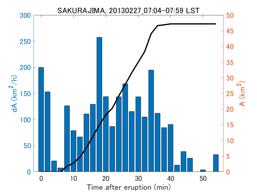 Fig. 2-4 Temporal change of total ash fall area. 