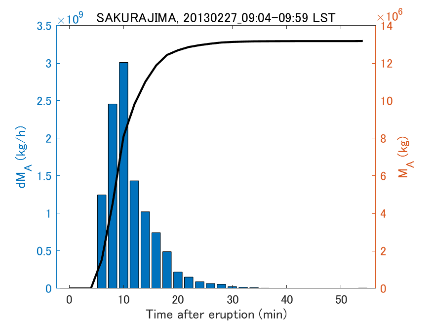 Fig. 2-3 Temporal change of total ash fall amount.