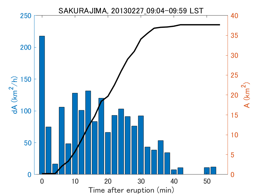 Fig. 2-4 Temporal change of total ash fall area. 