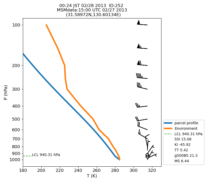 Fig. 7-1?Atmospheric instability in the upper atmosphere shown by the emagram.