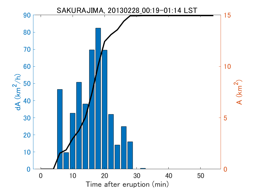 Fig. 2-4 Temporal change of total ash fall area. 