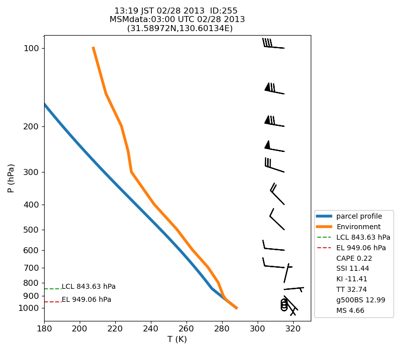 Fig. 7-1?Atmospheric instability in the upper atmosphere shown by the emagram.