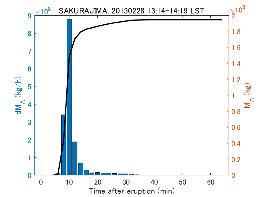 Fig. 2-3 Temporal change of total ash fall amount.