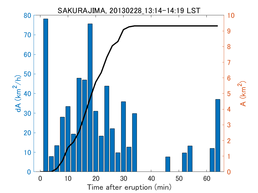 Fig. 2-4 Temporal change of total ash fall area. 