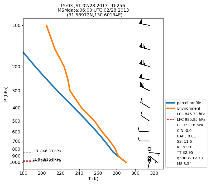 Fig. 7-1?Atmospheric instability in the upper atmosphere shown by the emagram.