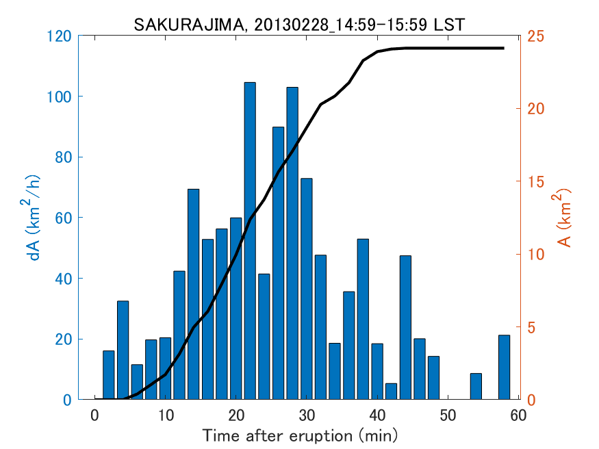 Fig. 2-4 Temporal change of total ash fall area. 