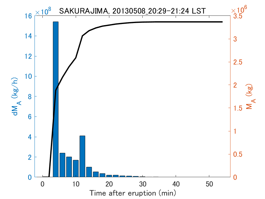 Fig. 2-3 Temporal change of total ash fall amount.