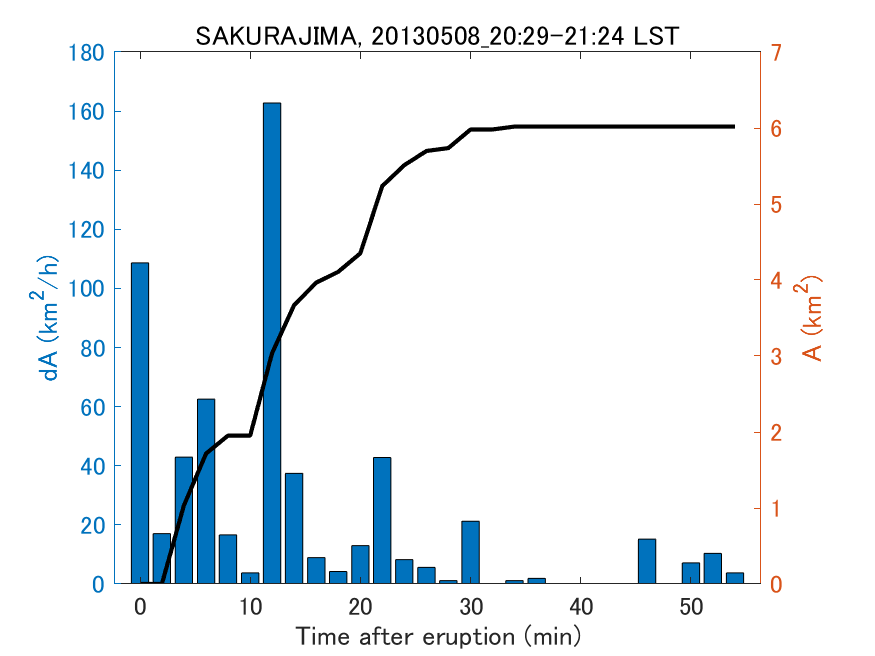 Fig. 2-4 Temporal change of total ash fall area. 