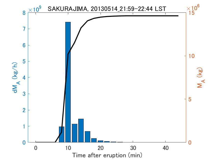 Fig. 2-3 Temporal change of total ash fall amount.