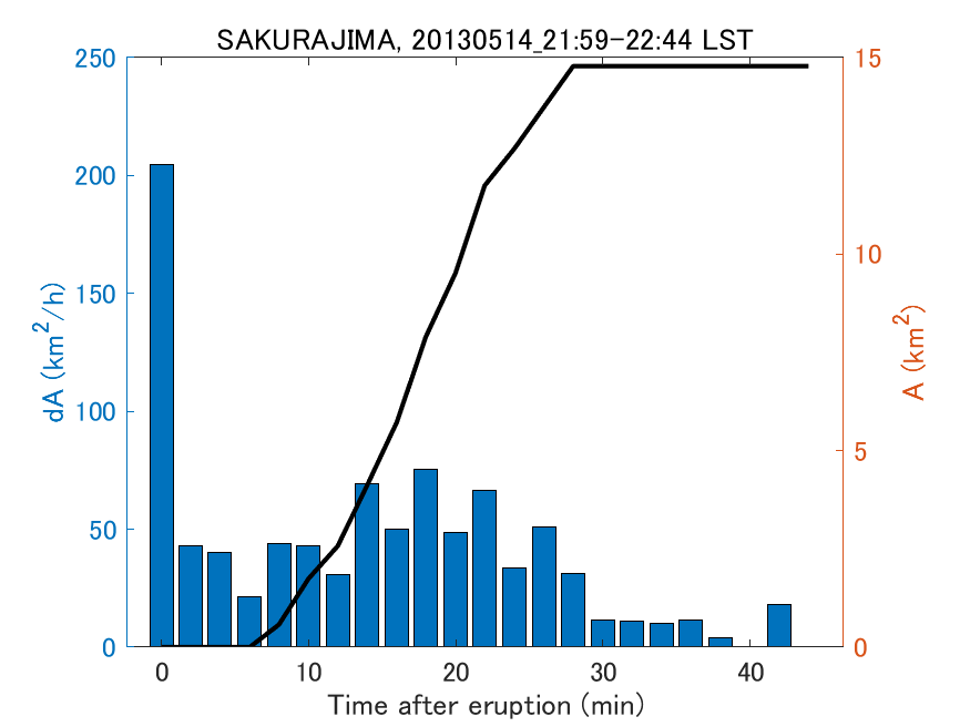 Fig. 2-4 Temporal change of total ash fall area. 