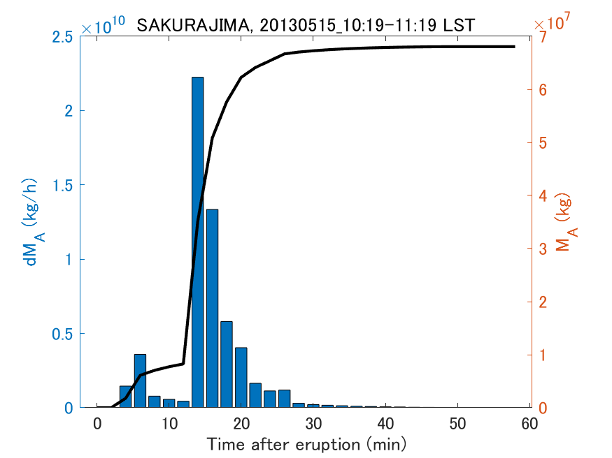 Fig. 2-3 Temporal change of total ash fall amount.