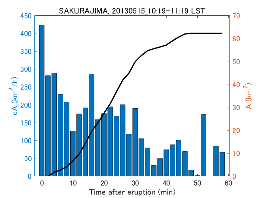 Fig. 2-4 Temporal change of total ash fall area. 