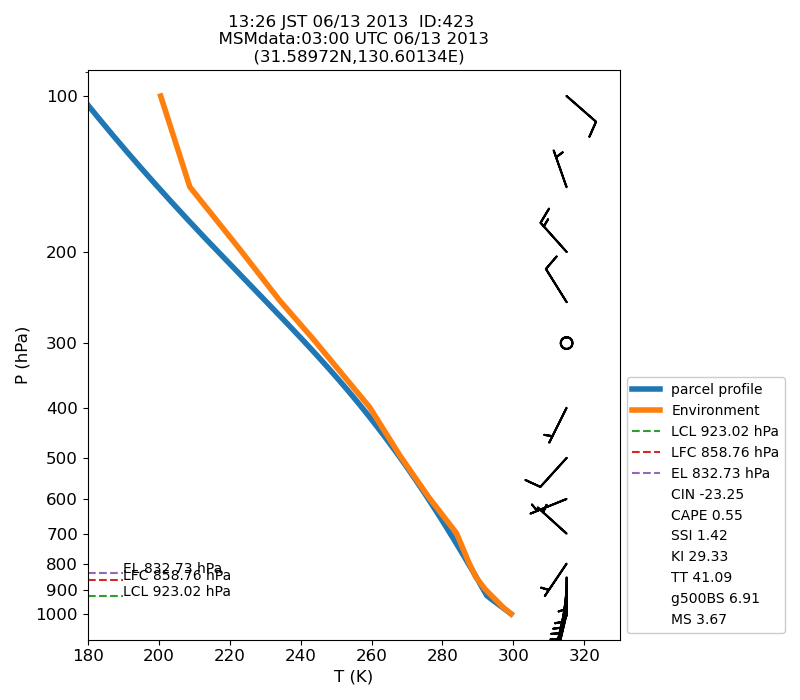 Fig. 7-1?Atmospheric instability in the upper atmosphere shown by the emagram.