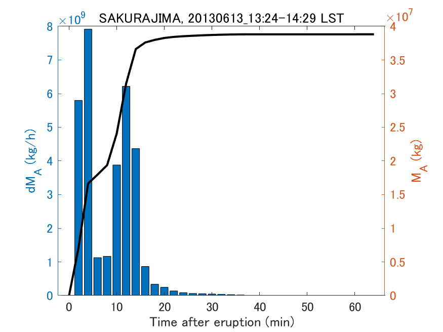 Fig. 2-3 Temporal change of total ash fall amount.