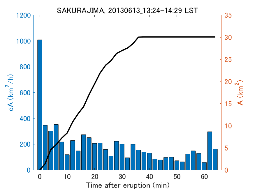 Fig. 2-4 Temporal change of total ash fall area. 