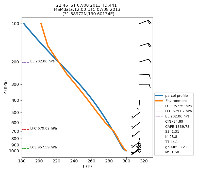 Fig. 7-1?Atmospheric instability in the upper atmosphere shown by the emagram.