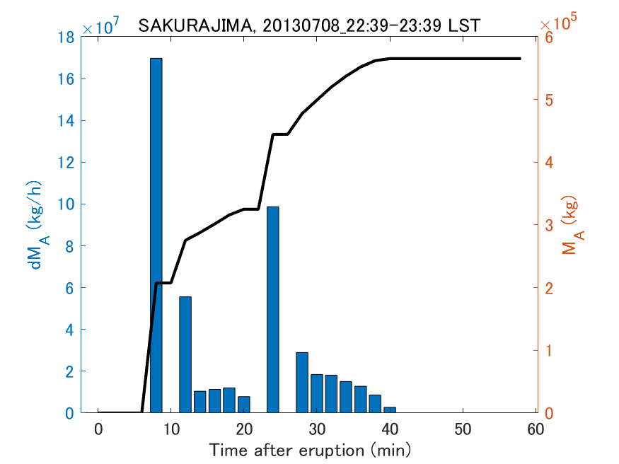 Fig. 2-3 Temporal change of total ash fall amount.