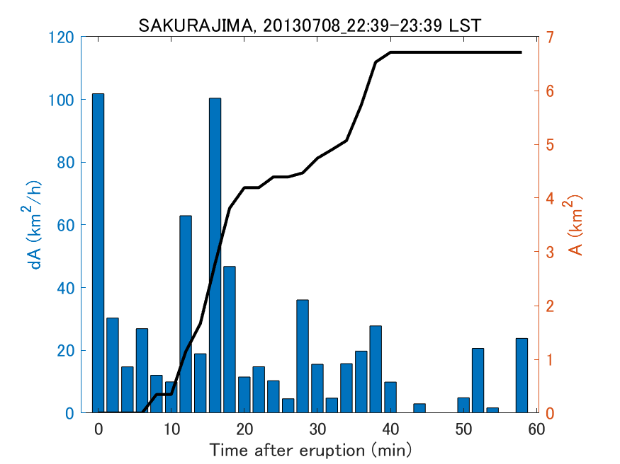 Fig. 2-4 Temporal change of total ash fall area. 