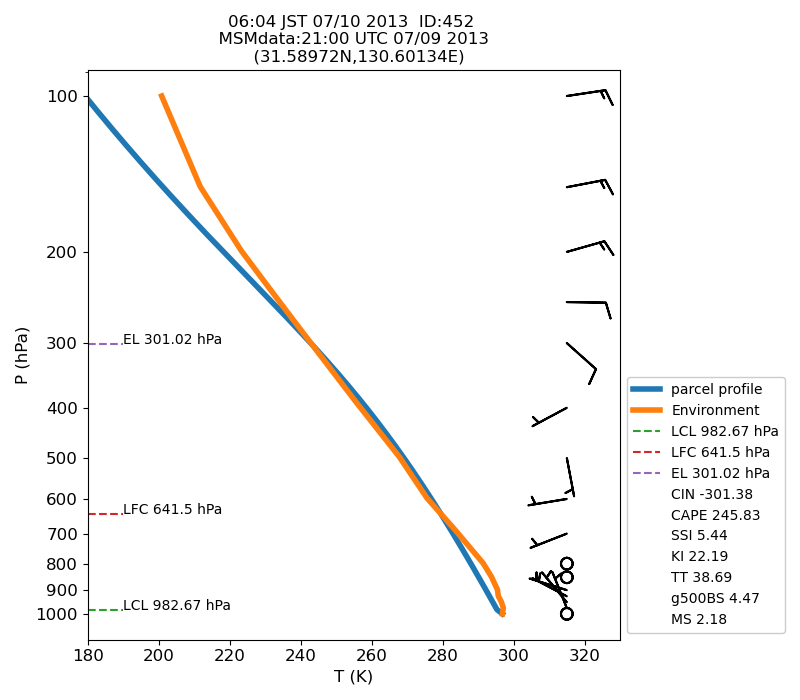 Fig. 7-1?Atmospheric instability in the upper atmosphere shown by the emagram.