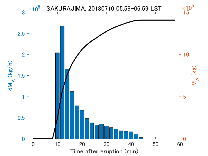 Fig. 2-3 Temporal change of total ash fall amount.