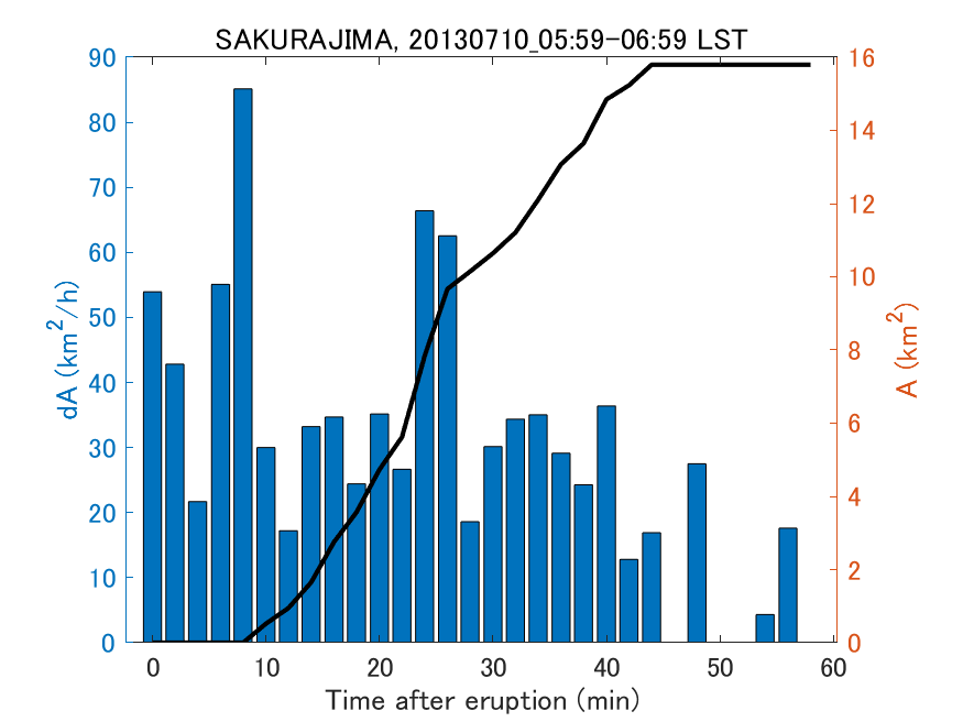 Fig. 2-4 Temporal change of total ash fall area. 