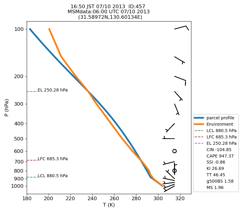 Fig. 7-1?Atmospheric instability in the upper atmosphere shown by the emagram.